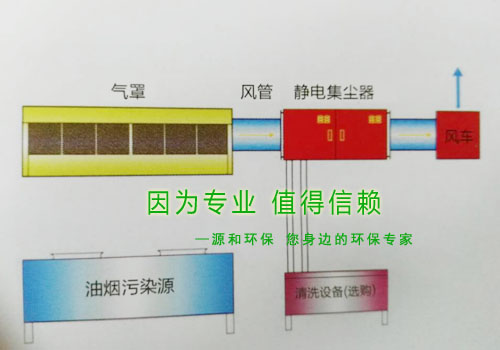 油煙處理設備-油煙靜電集塵器簡圖